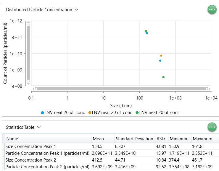 Measuring Lentivirus Size and Titer (Particle Concentration) with the